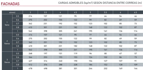 Resistencia en fachadas de la bandeja metálica 130.600
